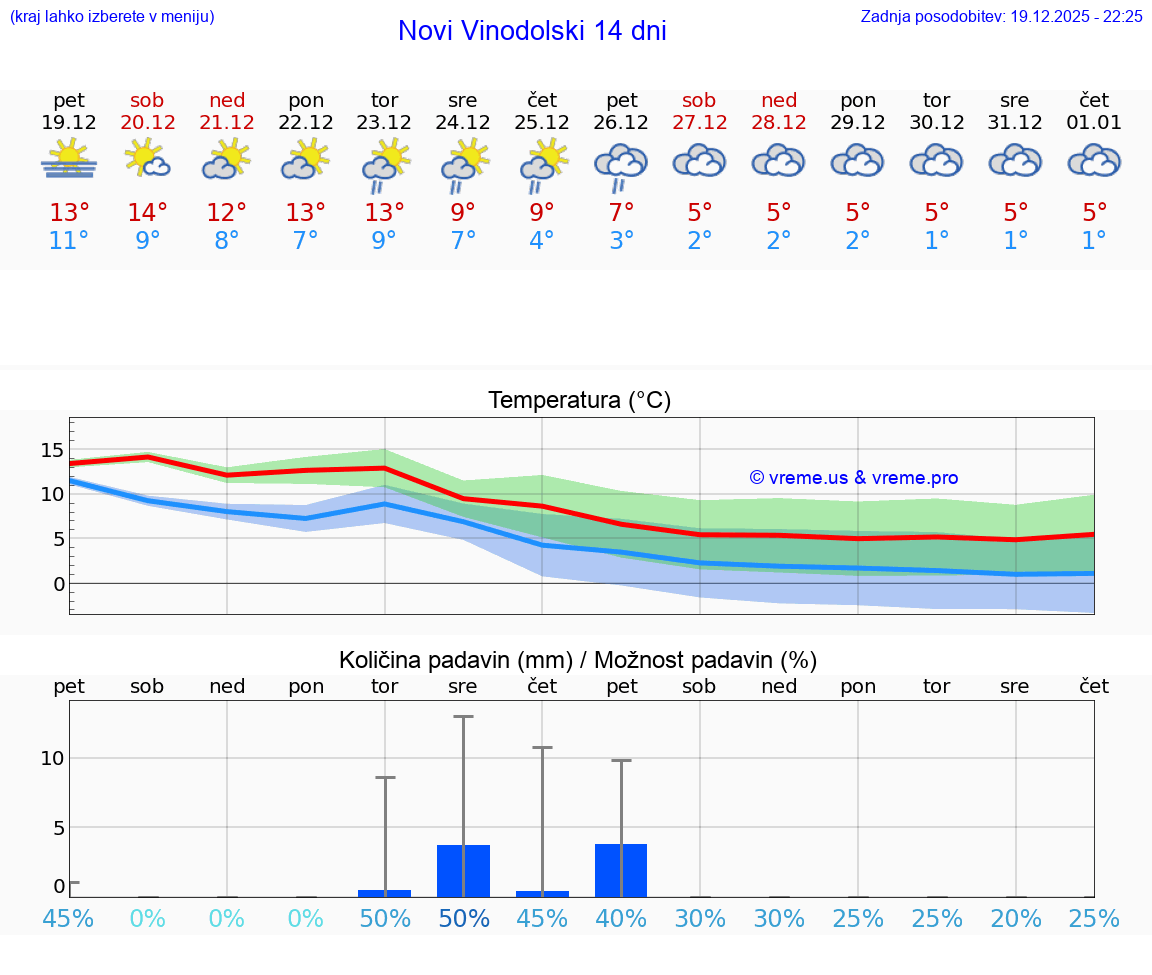 VREME 15 DNI Novi Vinodolski