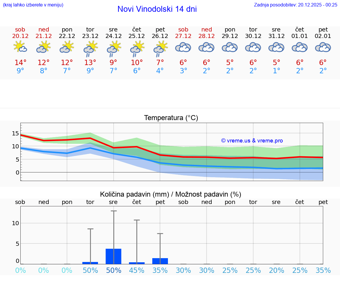 VREME 15 DNI Novi Vinodolski