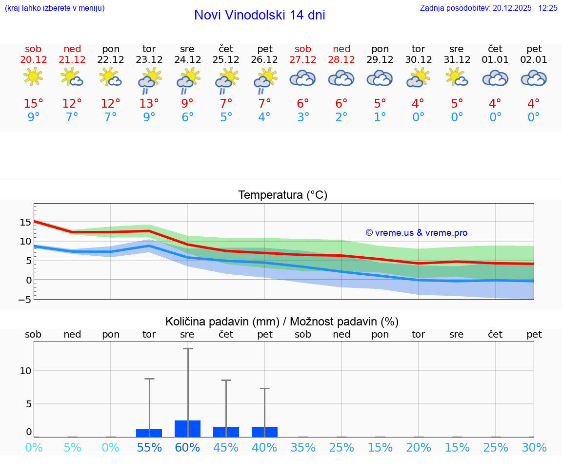 VREME 25 DNI Novi Vinodolski