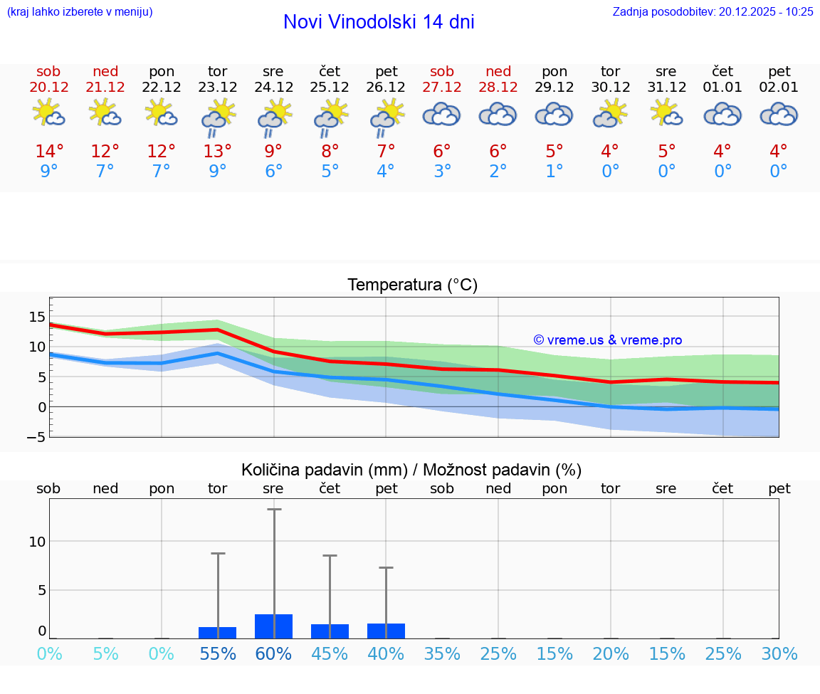 VREME 15 DNI Novi Vinodolski