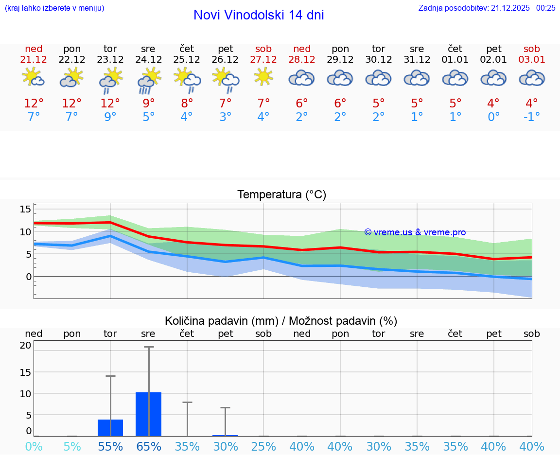 VREME 15 DNI Novi Vinodolski