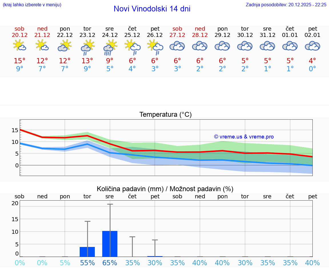 VREME 15 DNI Novi Vinodolski