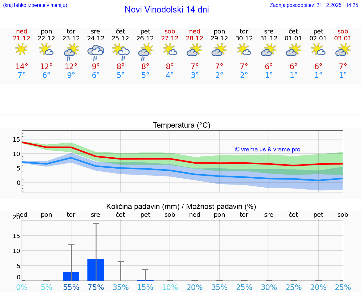 VREME 15 DNI Novi Vinodolski