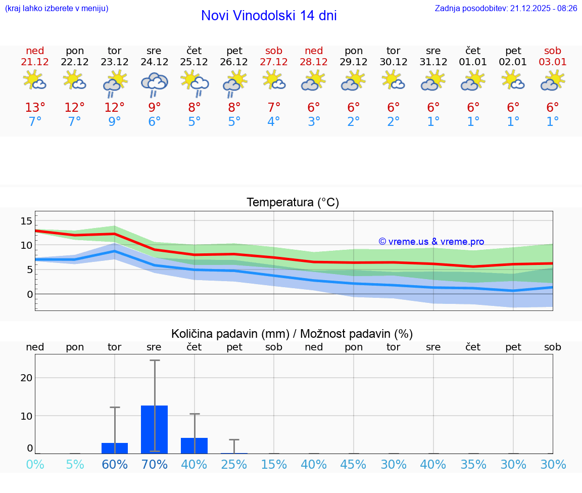 VREME 15 DNI Novi Vinodolski