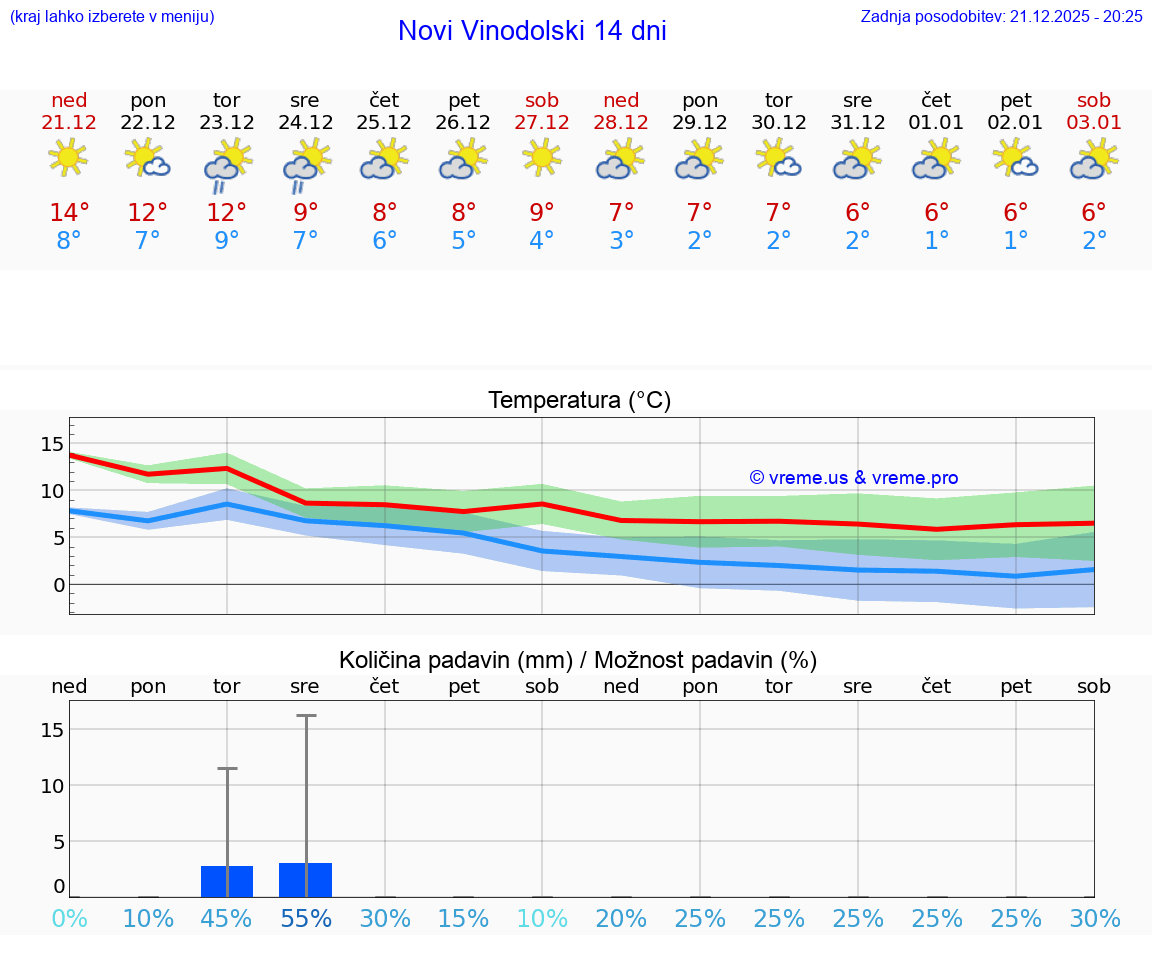 VREME 15 DNI Novi Vinodolski