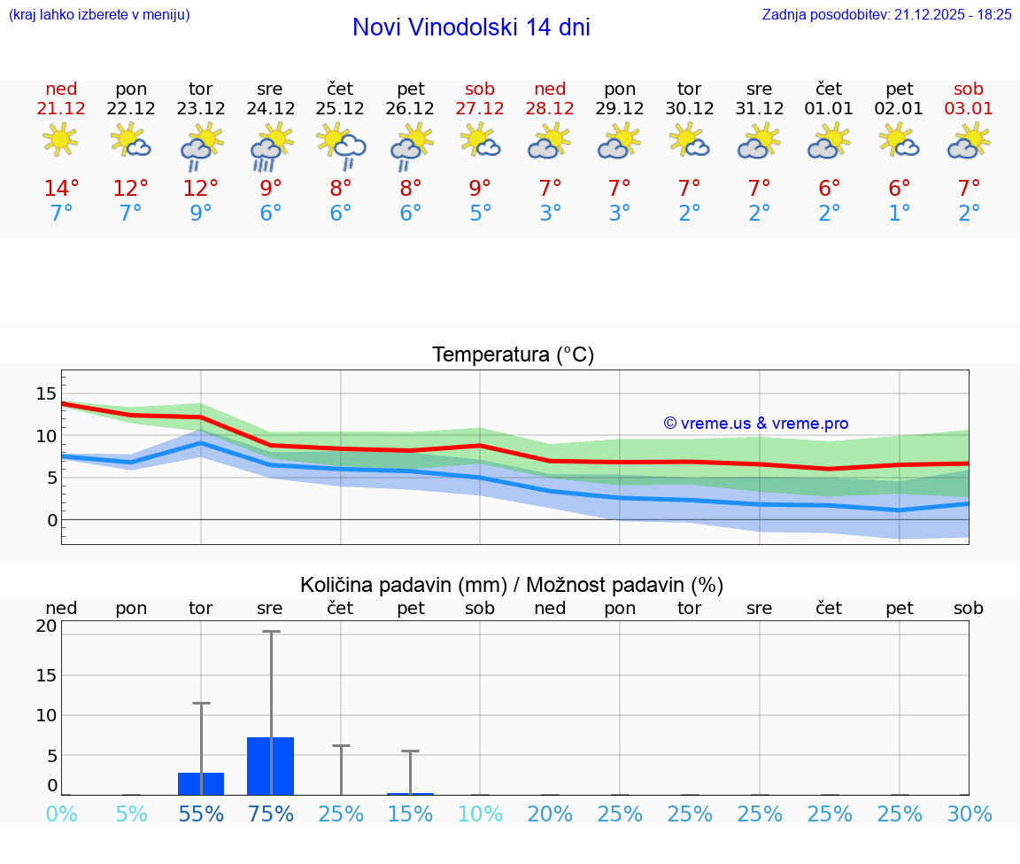 VREME 15 DNI Novi Vinodolski