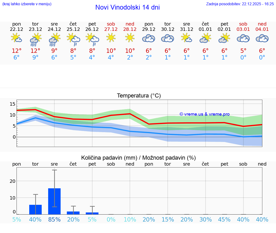 VREME 15 DNI Novi Vinodolski