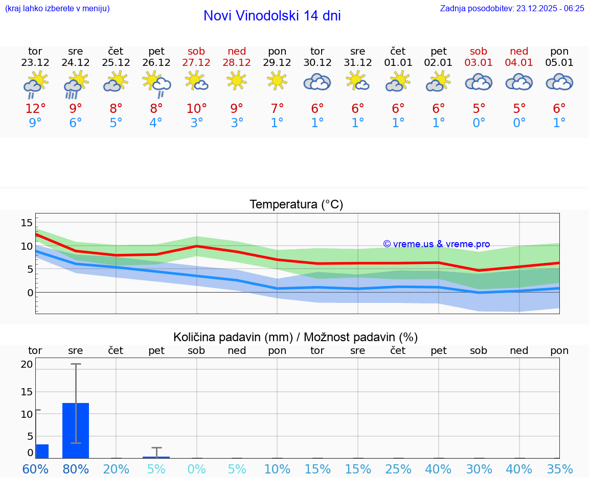 VREME 25 DNI Novi Vinodolski
