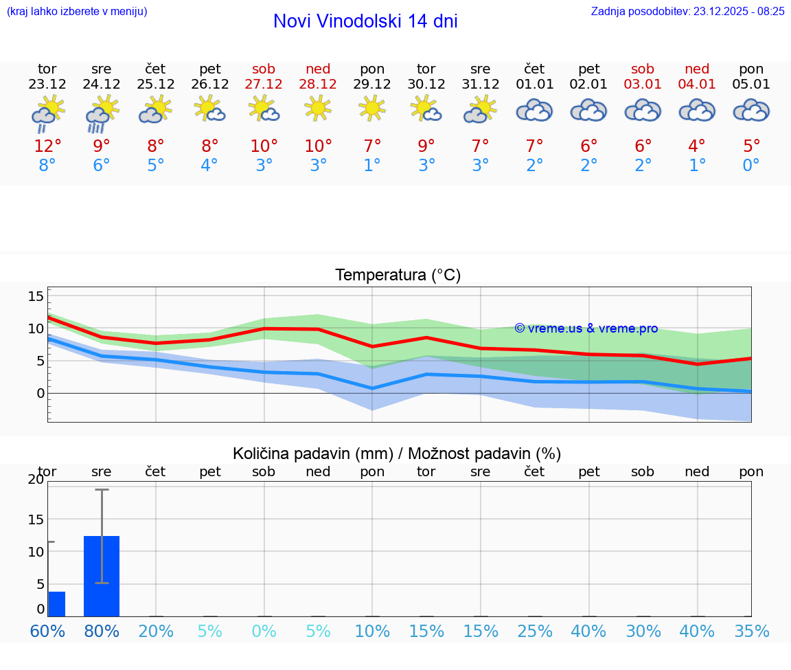 VREME 15 DNI Novi Vinodolski