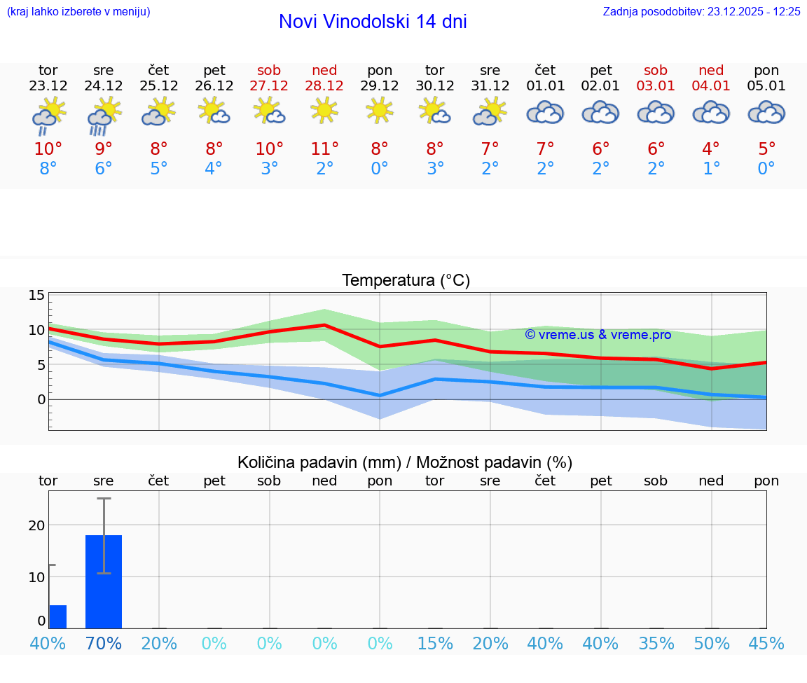 VREME 25 DNI Novi Vinodolski