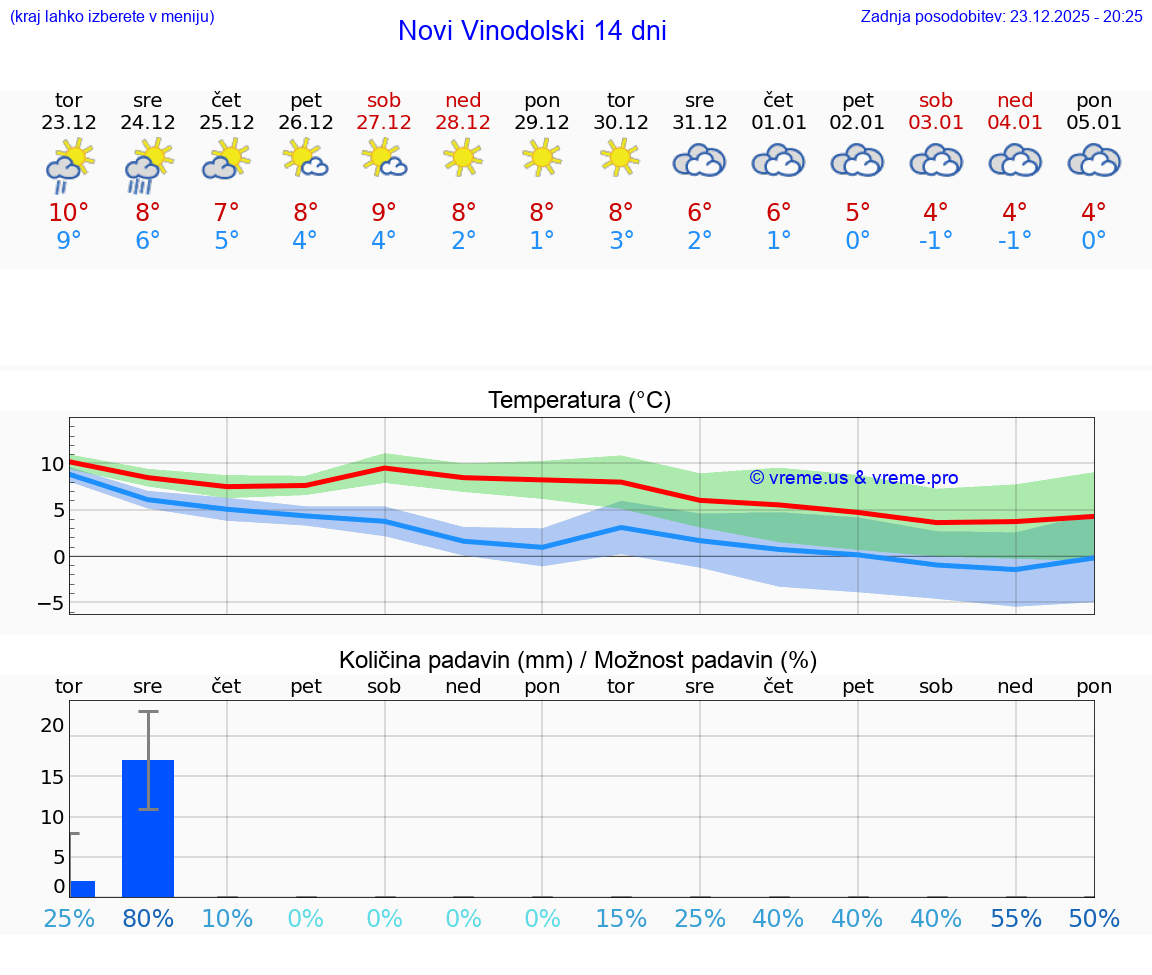 VREME 15 DNI Novi Vinodolski