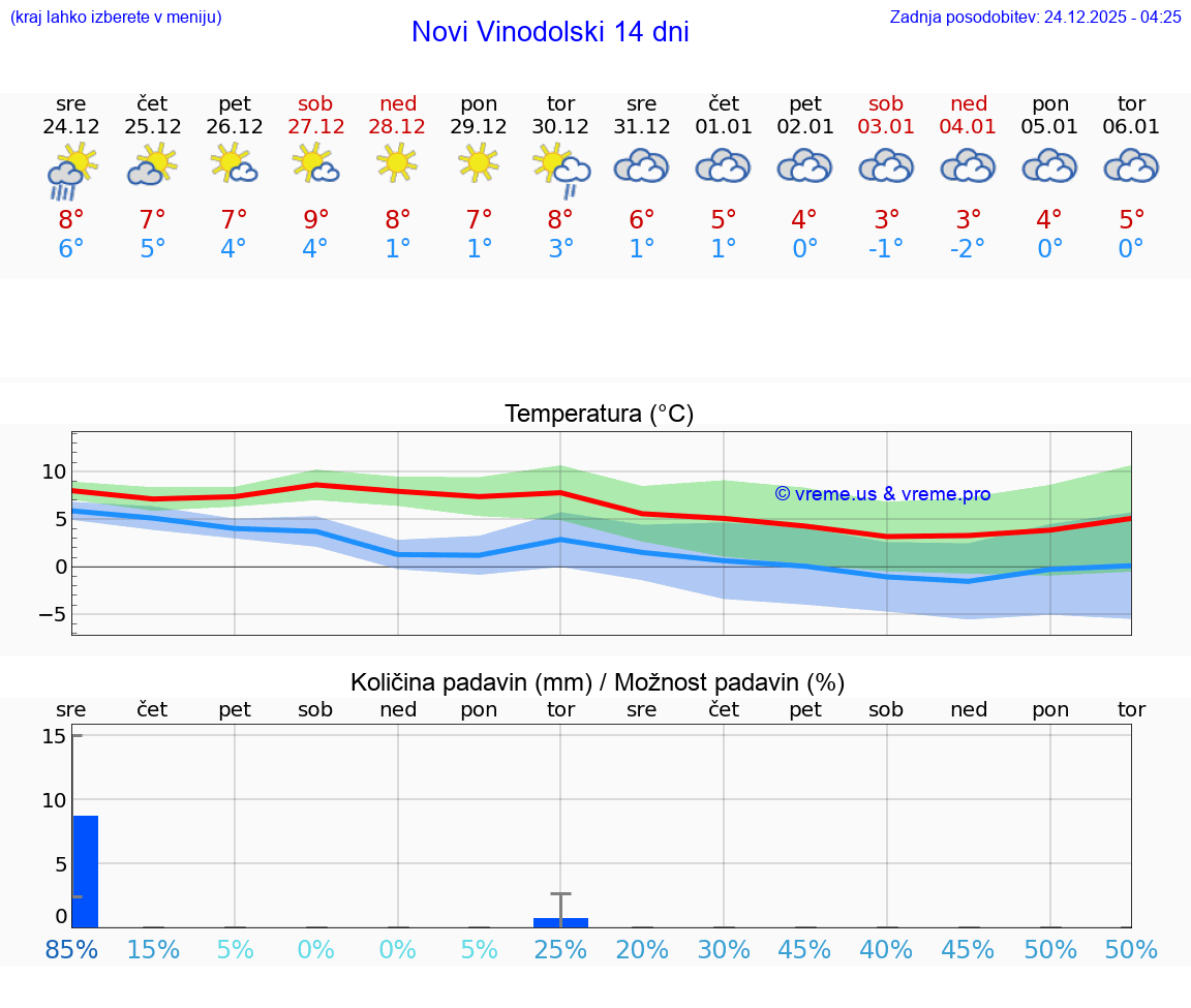 VREME 25 DNI Novi Vinodolski