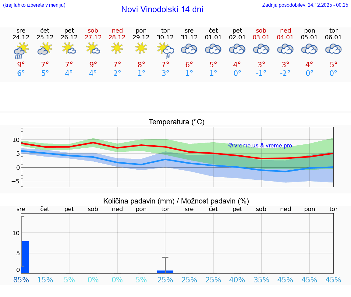 VREME 15 DNI Novi Vinodolski