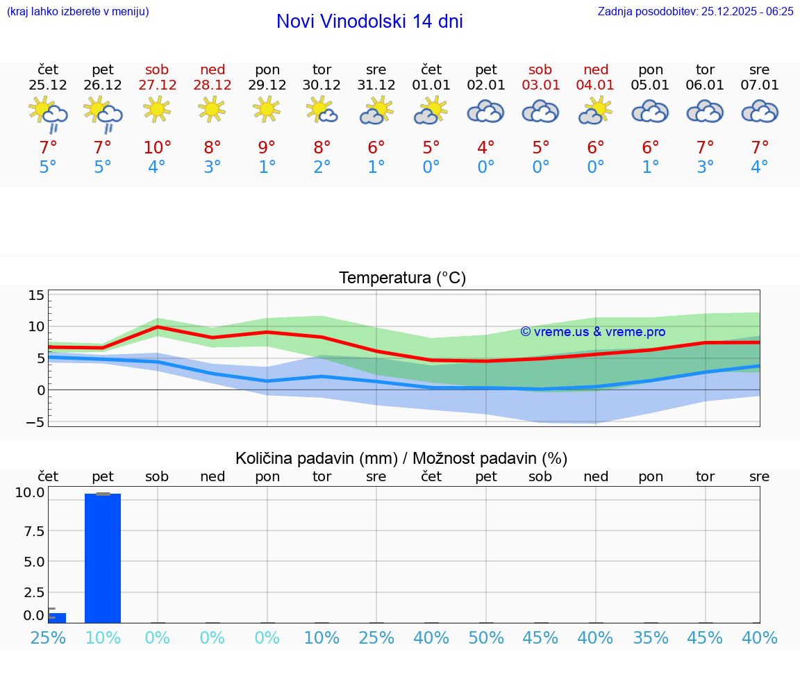 VREME 25 DNI Novi Vinodolski