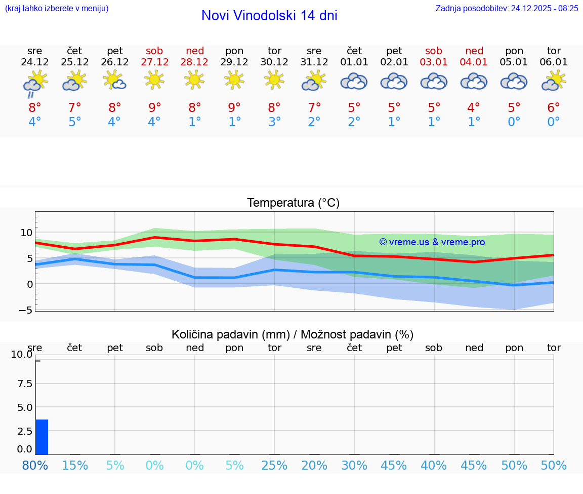 VREME 25 DNI Novi Vinodolski