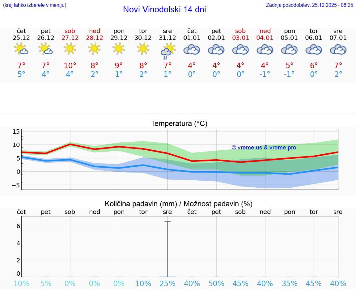 VREME 25 DNI Novi Vinodolski