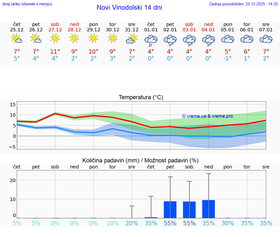 VREME 25 DNI Novi Vinodolski