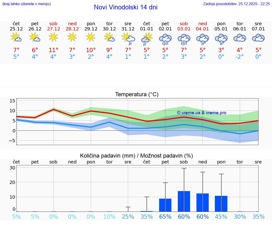 VREME 15 DNI Novi Vinodolski