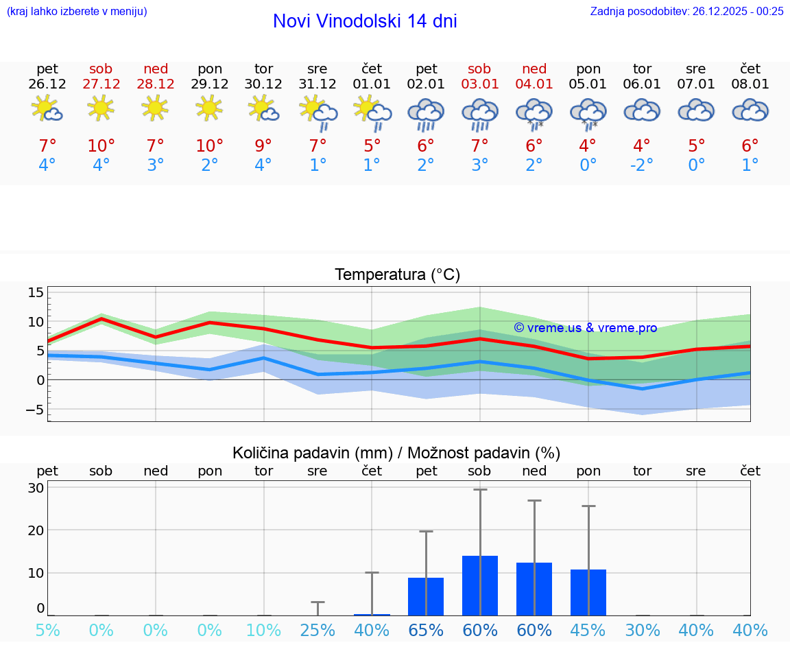 VREME 25 DNI Novi Vinodolski
