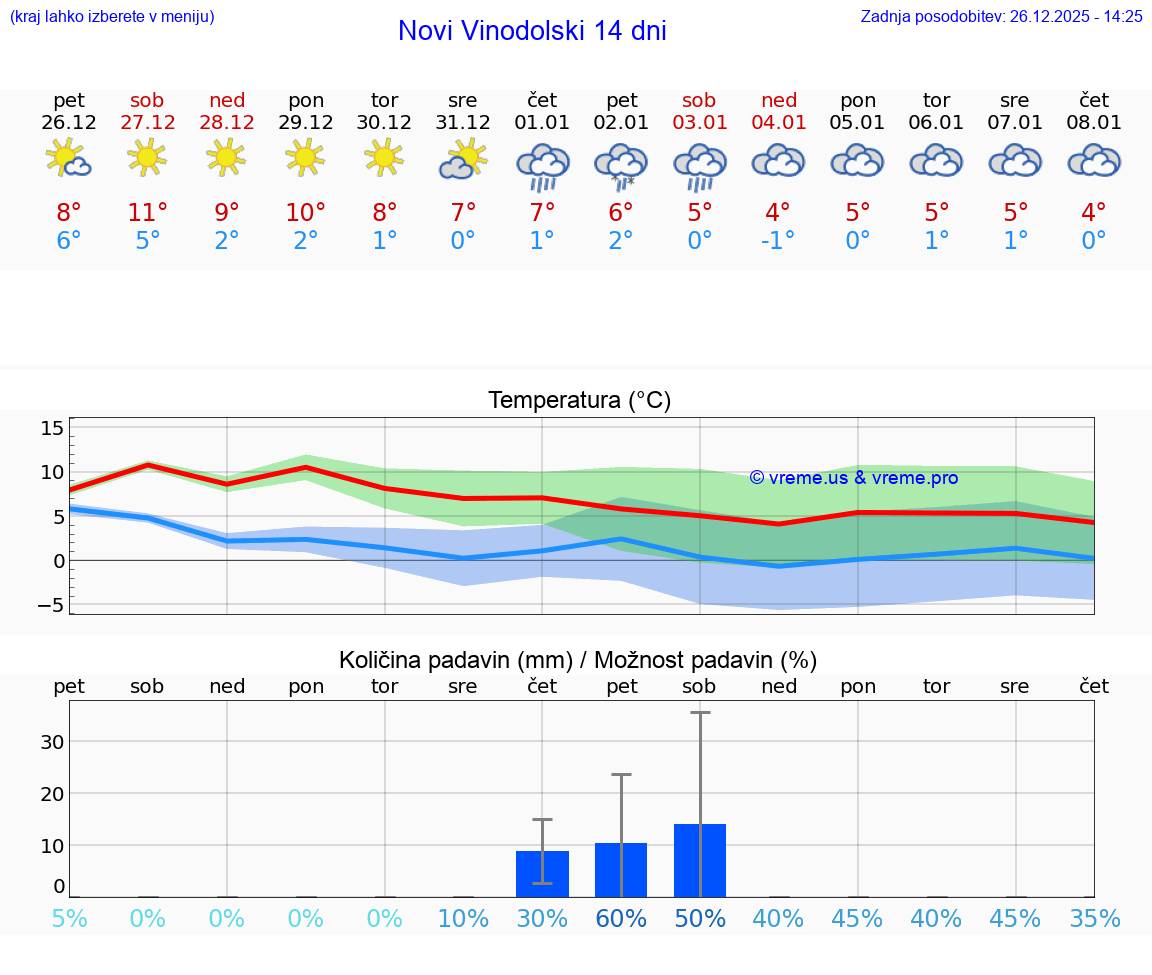 VREME 25 DNI Novi Vinodolski