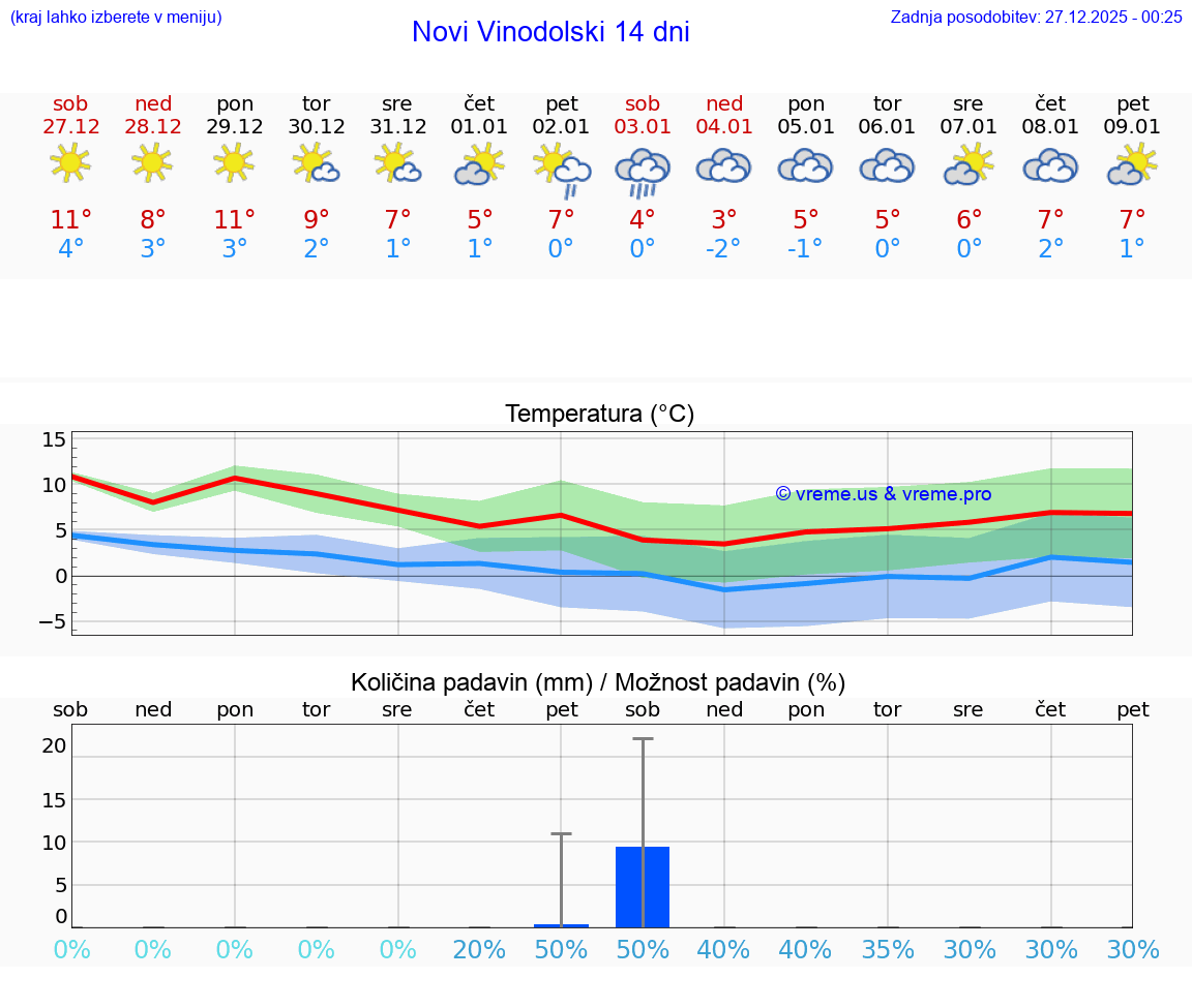 VREME 25 DNI Novi Vinodolski