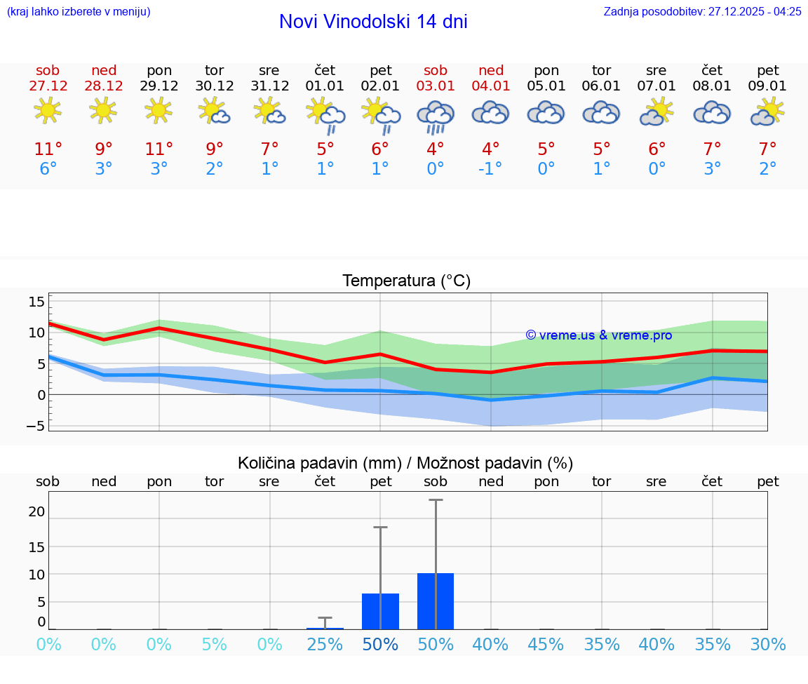 VREME 25 DNI Novi Vinodolski