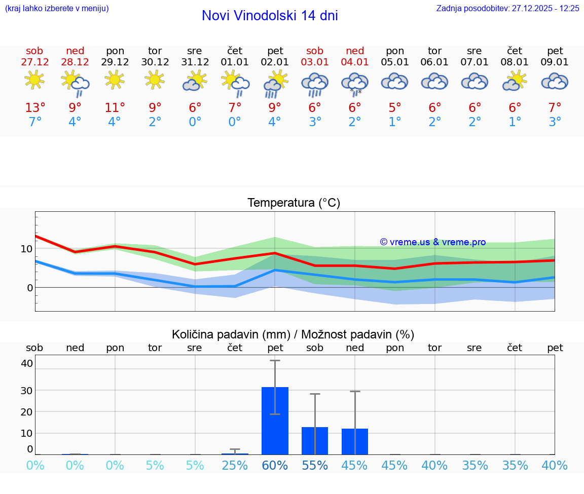 VREME 25 DNI Novi Vinodolski