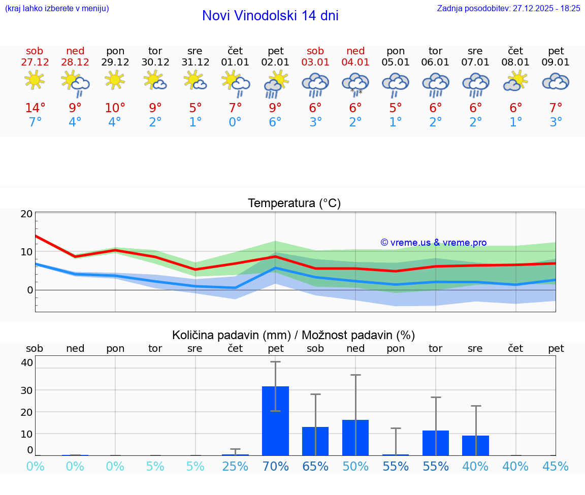 VREME 15 DNI Novi Vinodolski