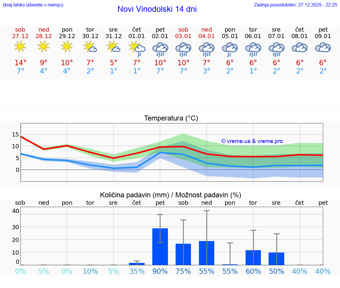 VREME 15 DNI Novi Vinodolski