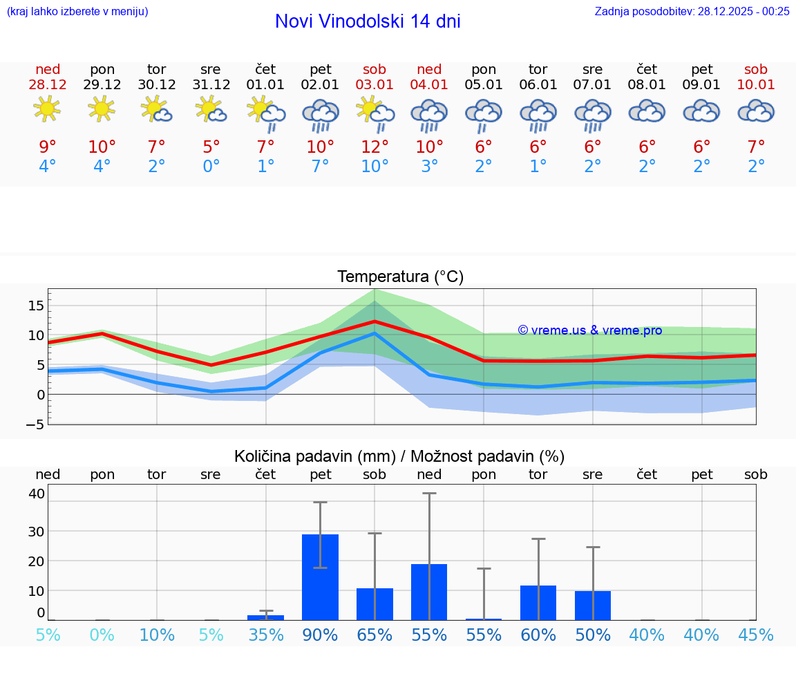 VREME 15 DNI Novi Vinodolski
