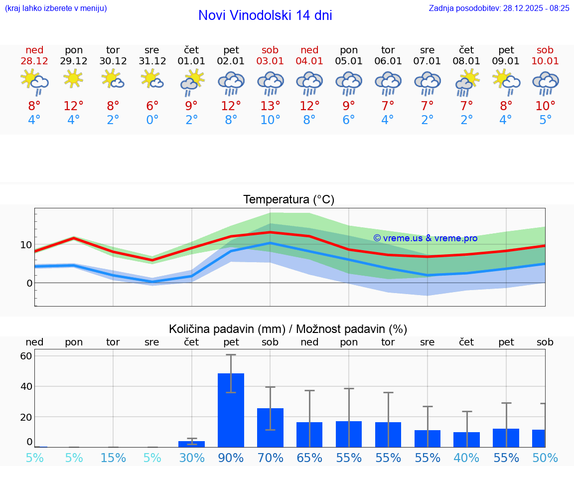 VREME 15 DNI Novi Vinodolski