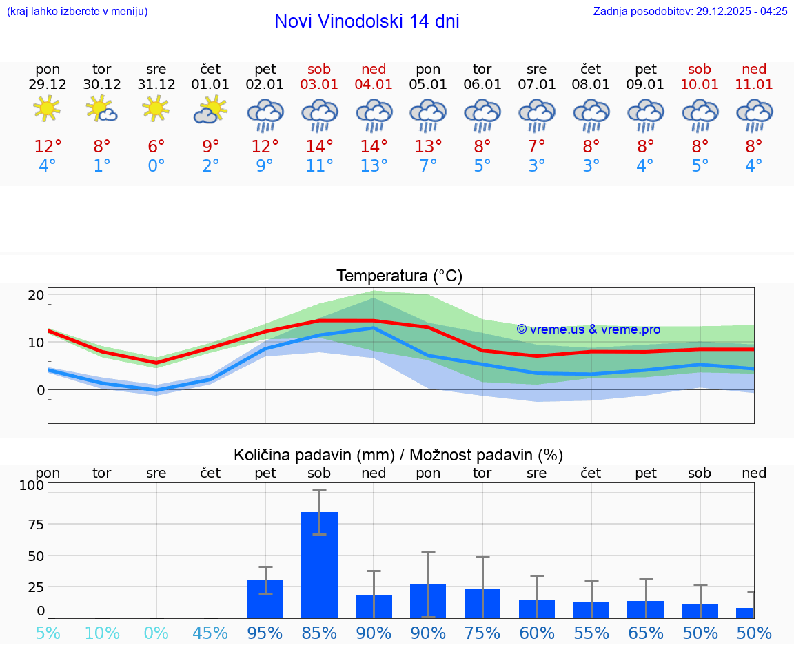 VREME 25 DNI Novi Vinodolski