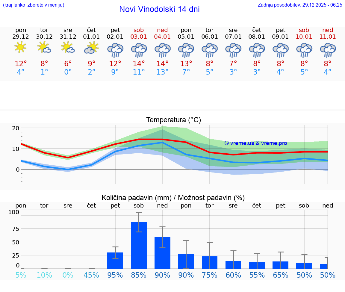 VREME 25 DNI Novi Vinodolski