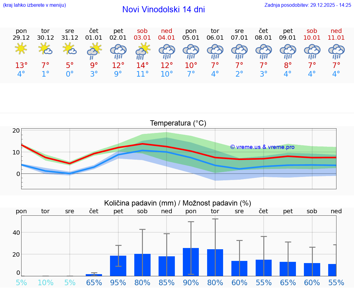 VREME 15 DNI Novi Vinodolski