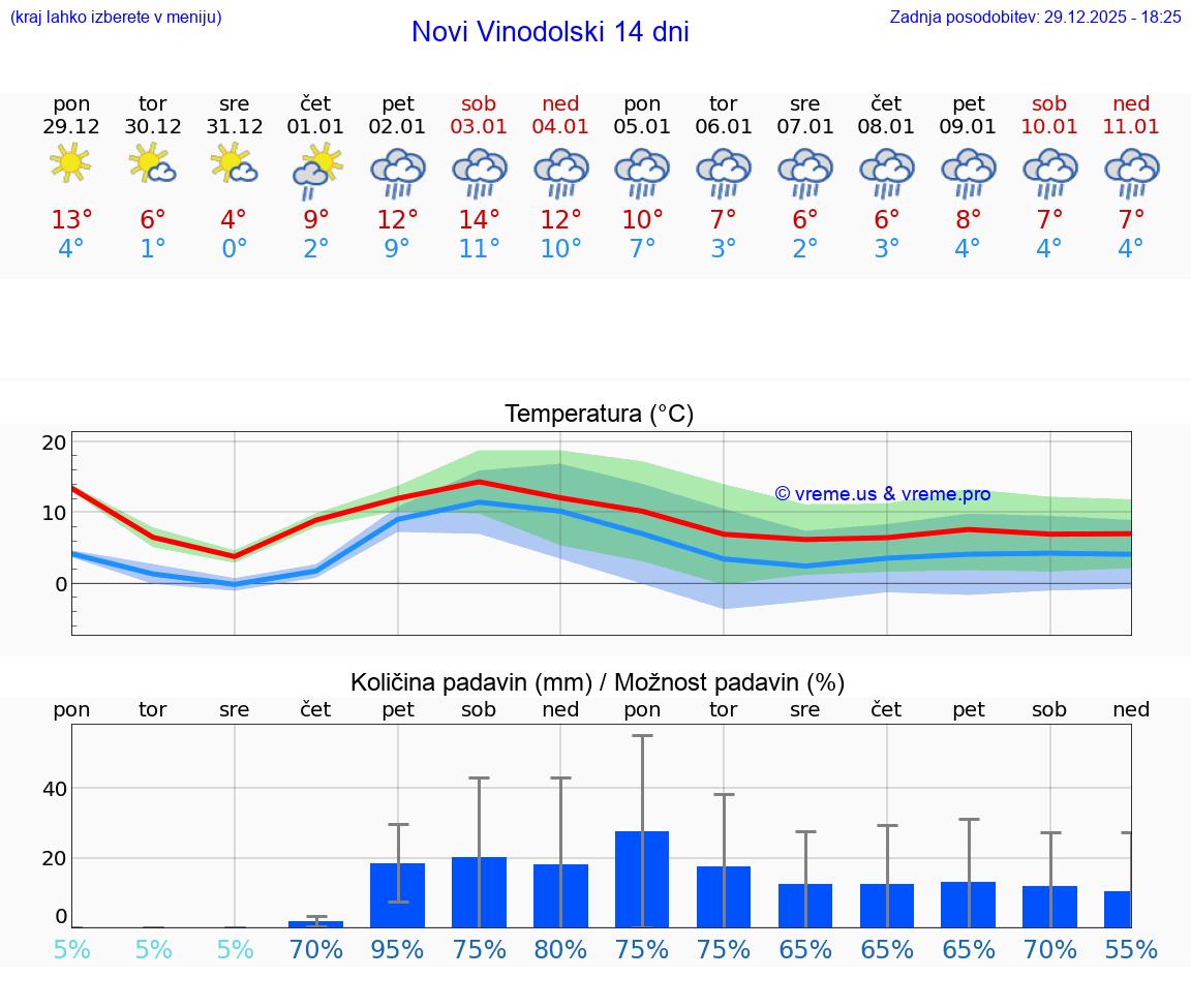 VREME 15 DNI Novi Vinodolski
