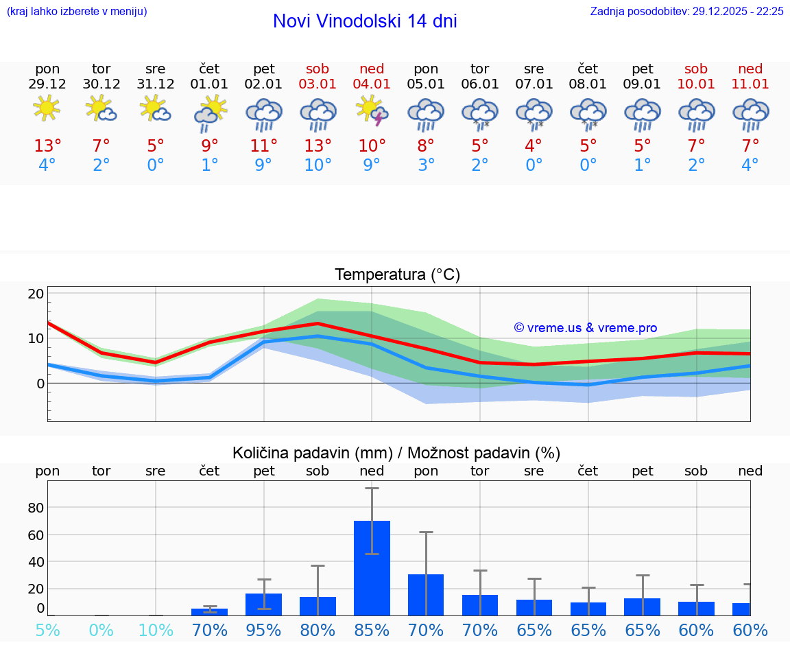 VREME 25 DNI Novi Vinodolski