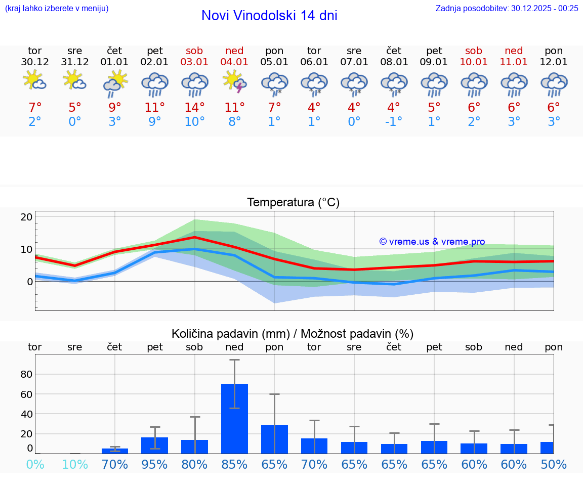 VREME 15 DNI Novi Vinodolski