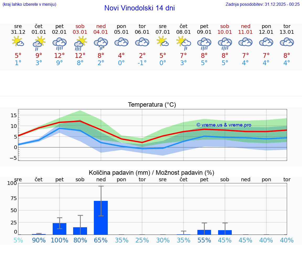 VREME 15 DNI Novi Vinodolski