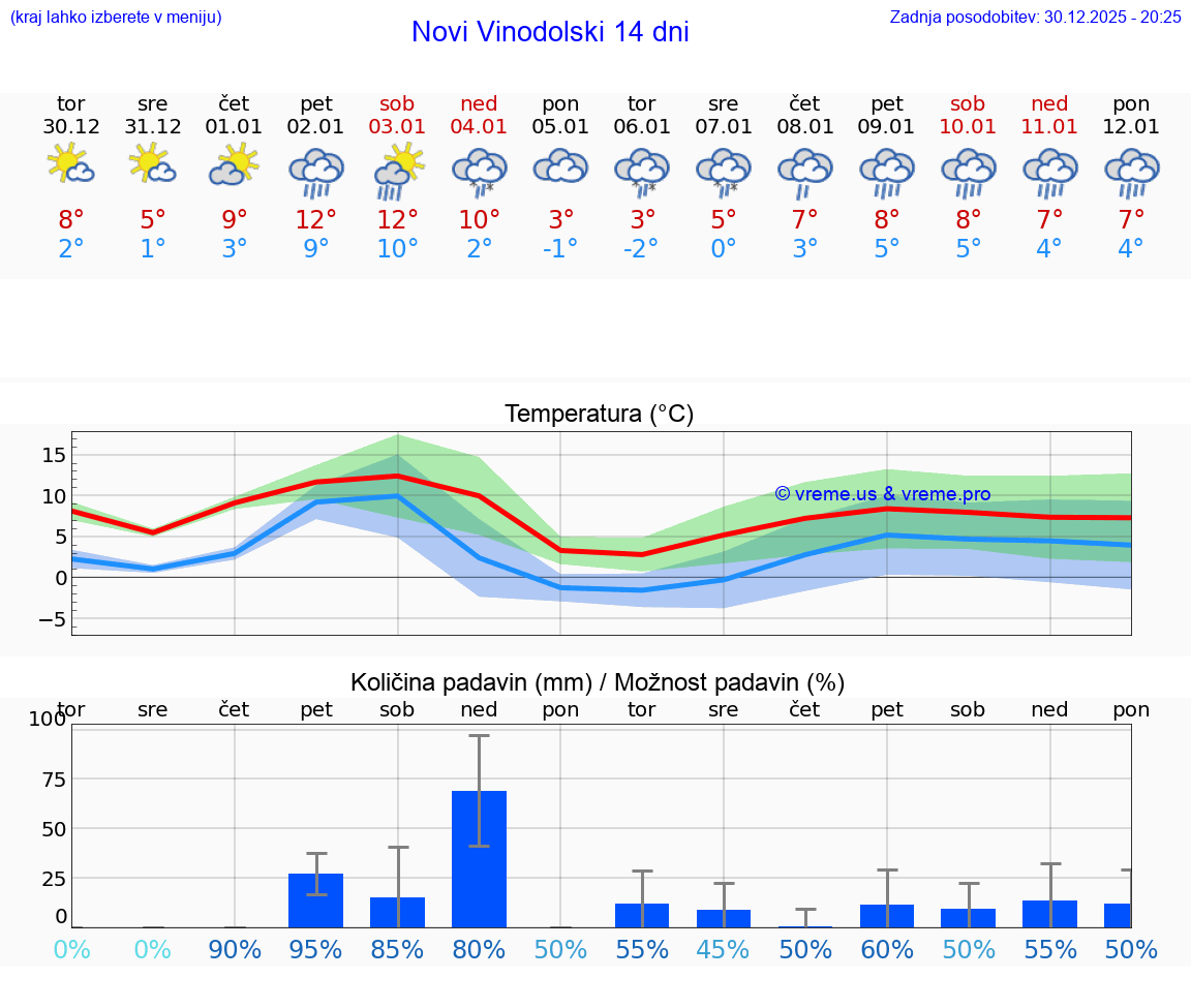 VREME 15 DNI Novi Vinodolski