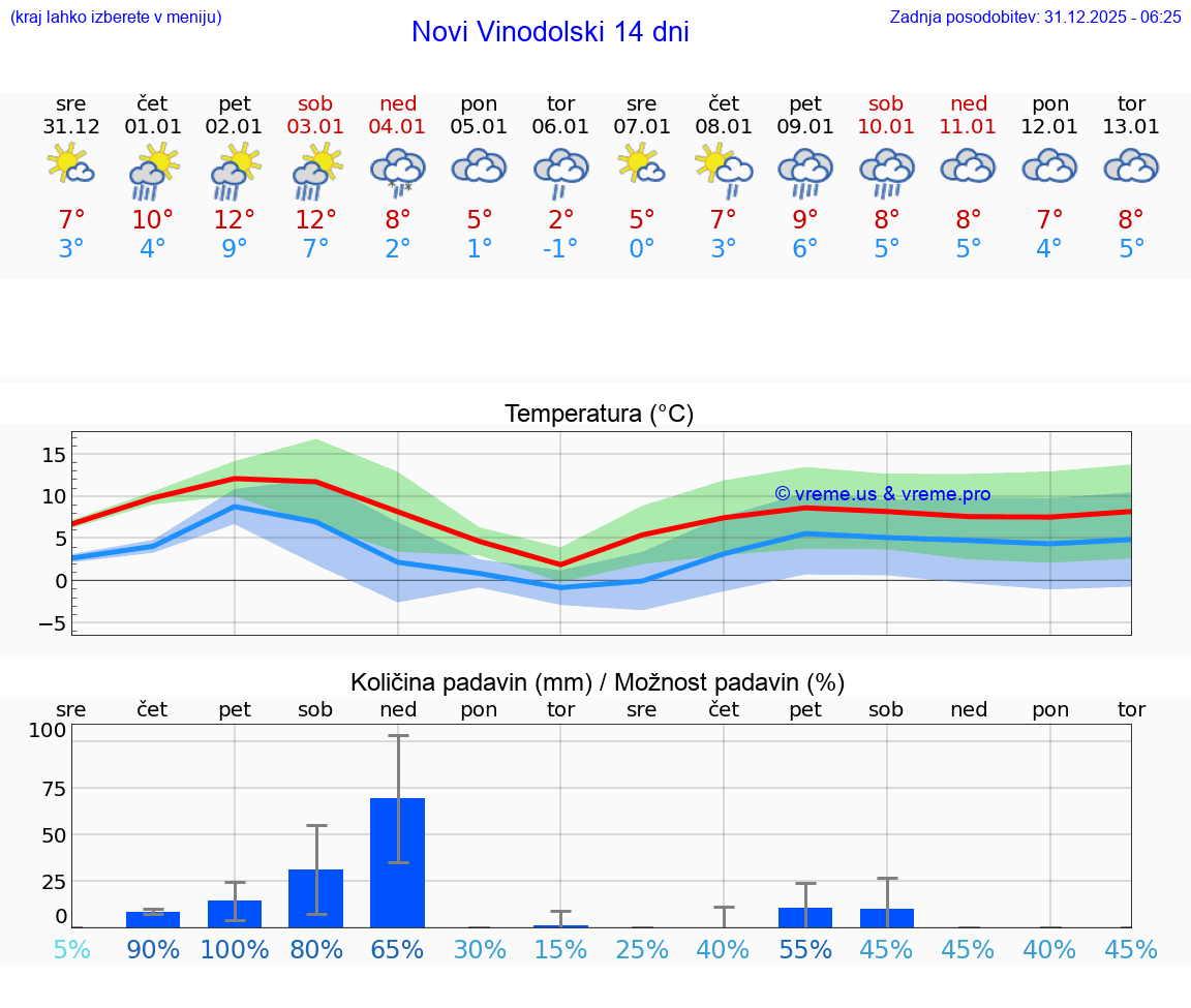 VREME 15 DNI Novi Vinodolski