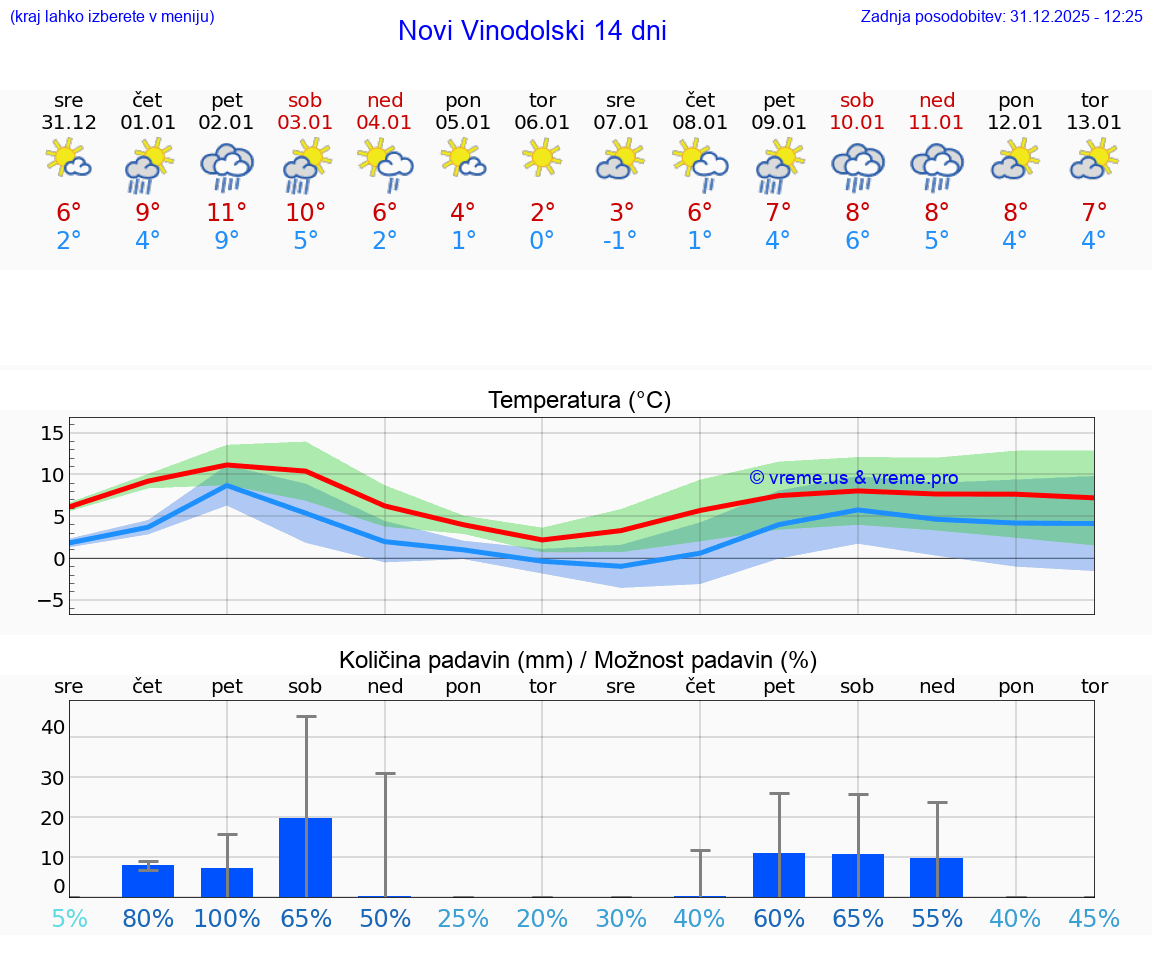 VREME 15 DNI Novi Vinodolski