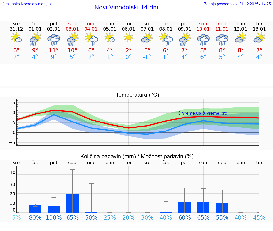 VREME 25 DNI Novi Vinodolski