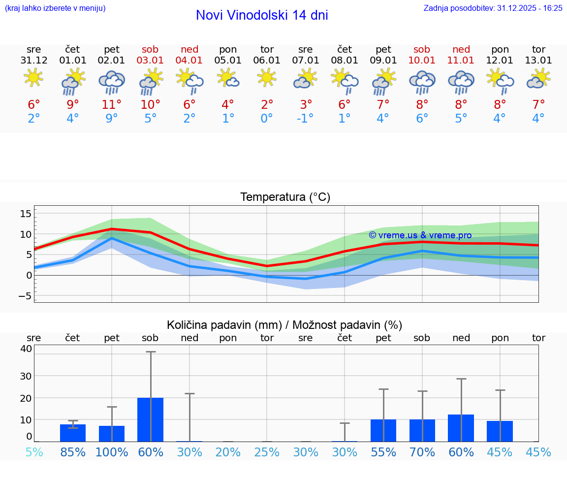 VREME 15 DNI Novi Vinodolski