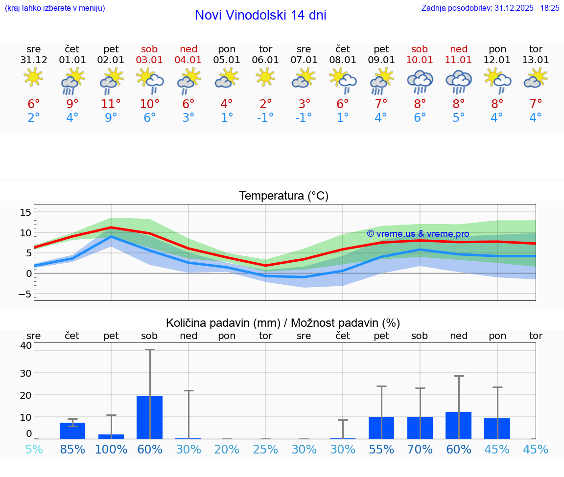 VREME 15 DNI Novi Vinodolski