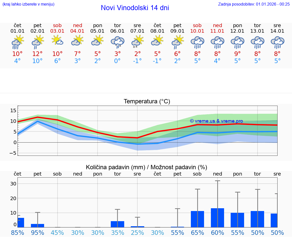 VREME 25 DNI Novi Vinodolski