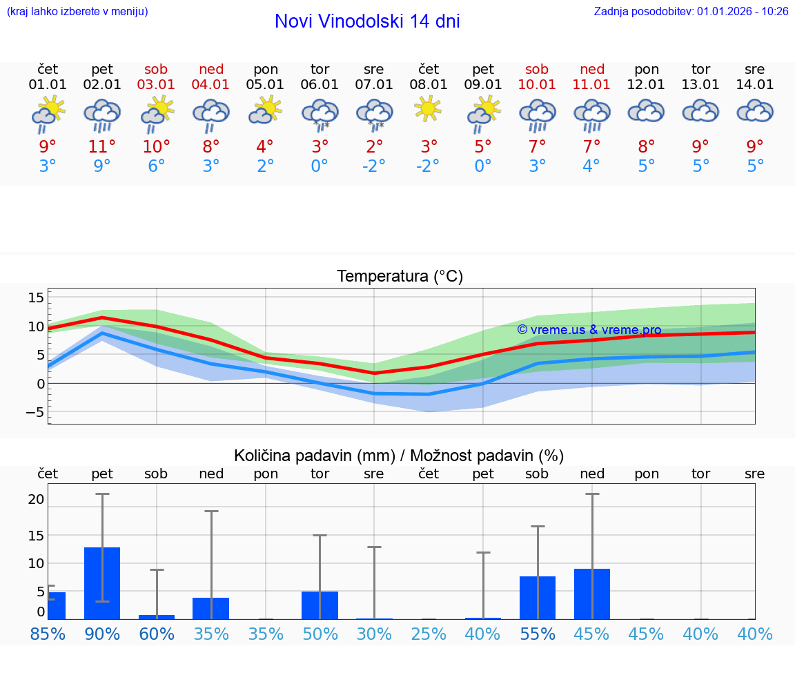 VREME 25 DNI Novi Vinodolski