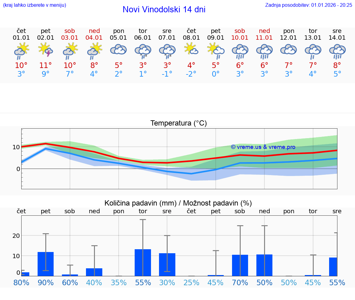 VREME 15 DNI Novi Vinodolski