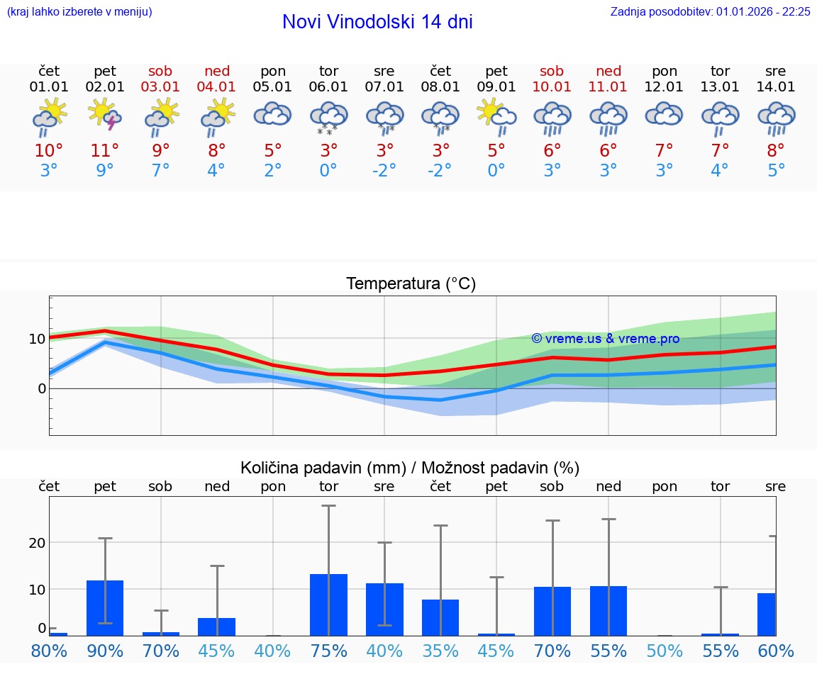 VREME 25 DNI Novi Vinodolski
