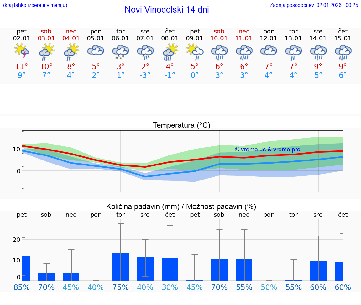 VREME 15 DNI Novi Vinodolski