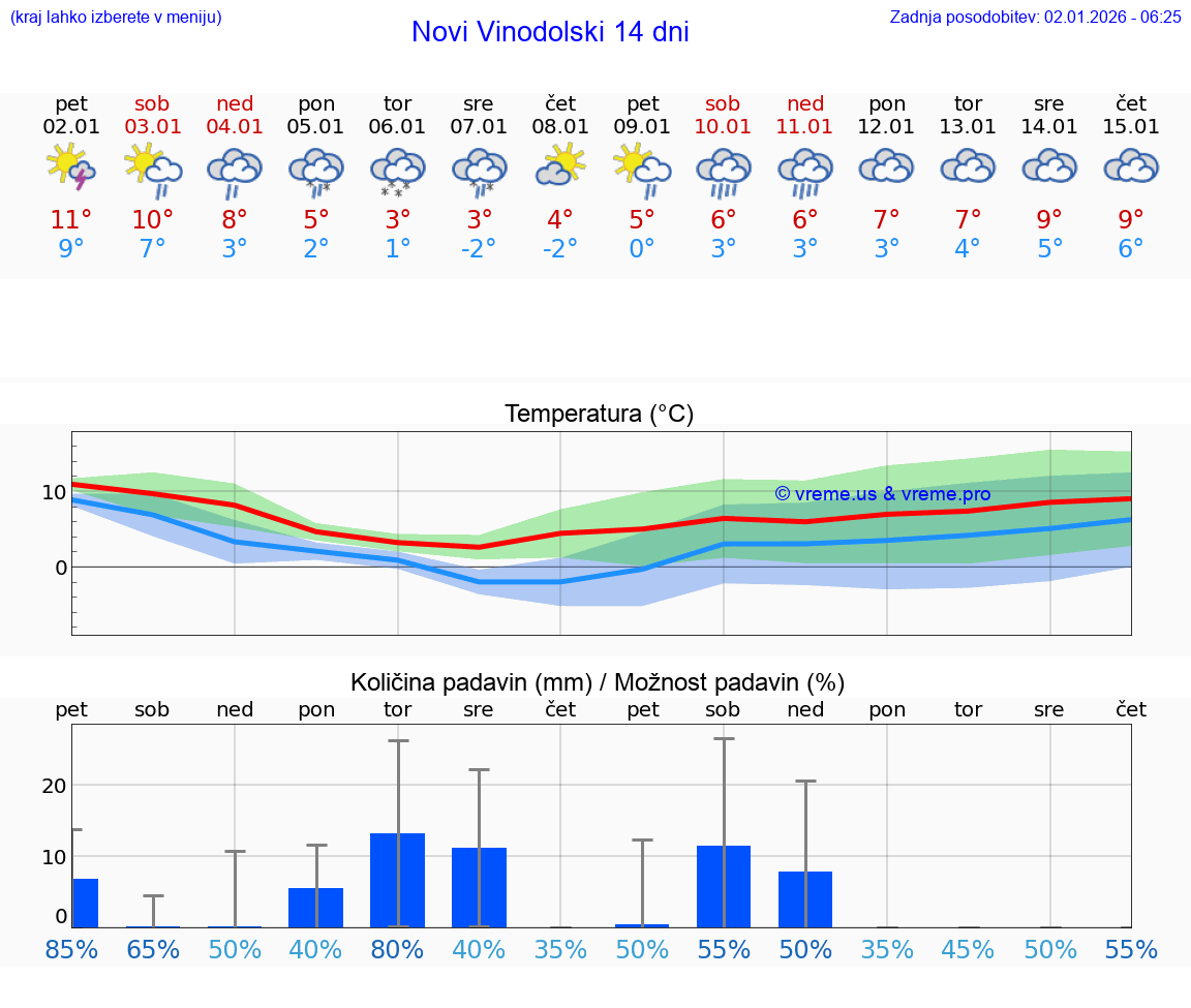 VREME 15 DNI Novi Vinodolski